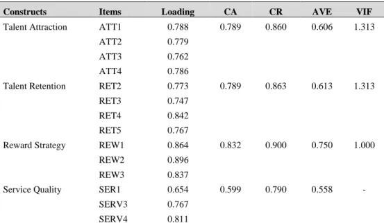 Table 1 below displays the AVE values above  the  acceptable  threshold  of  0.5,  as  seen  in  the  convergent  validity  of  [15]