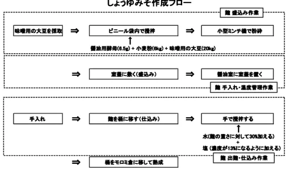 Table  Nutrition contents of Miso samples