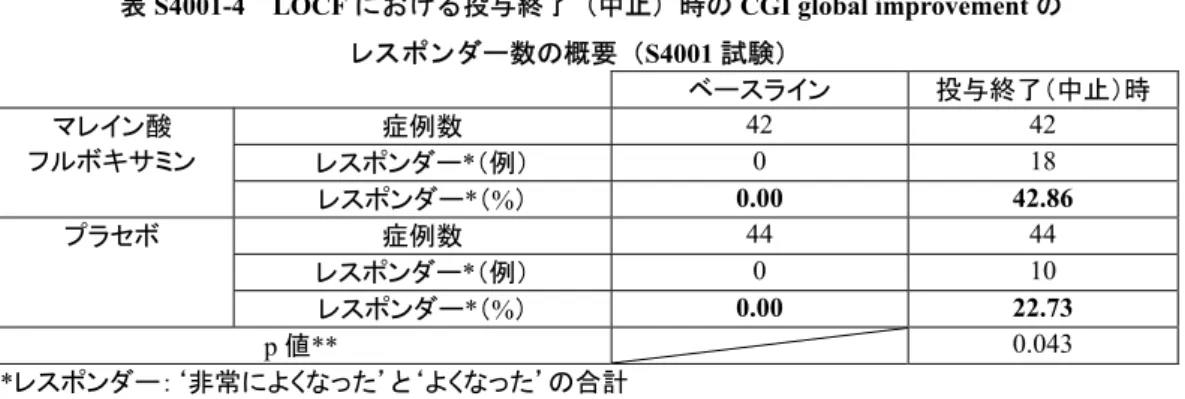 表 S4001-4 LOCF における投与終了（中止）時の CGI global improvement の レスポンダー数の概要（ S4001 試験） ベースライン 投与終了（中止）時 症例数  42 42  レスポンダー * （例） 0 18 マレイン酸 フルボキサミン レスポンダー * （ % ） 0.00 42.86  プラセボ 症例数 44 44  レスポンダー*（例）  0 10  レスポンダー * （ % ） 0.00 22.73  p 値 **   0.043  *レスポンダー：‘非常によく