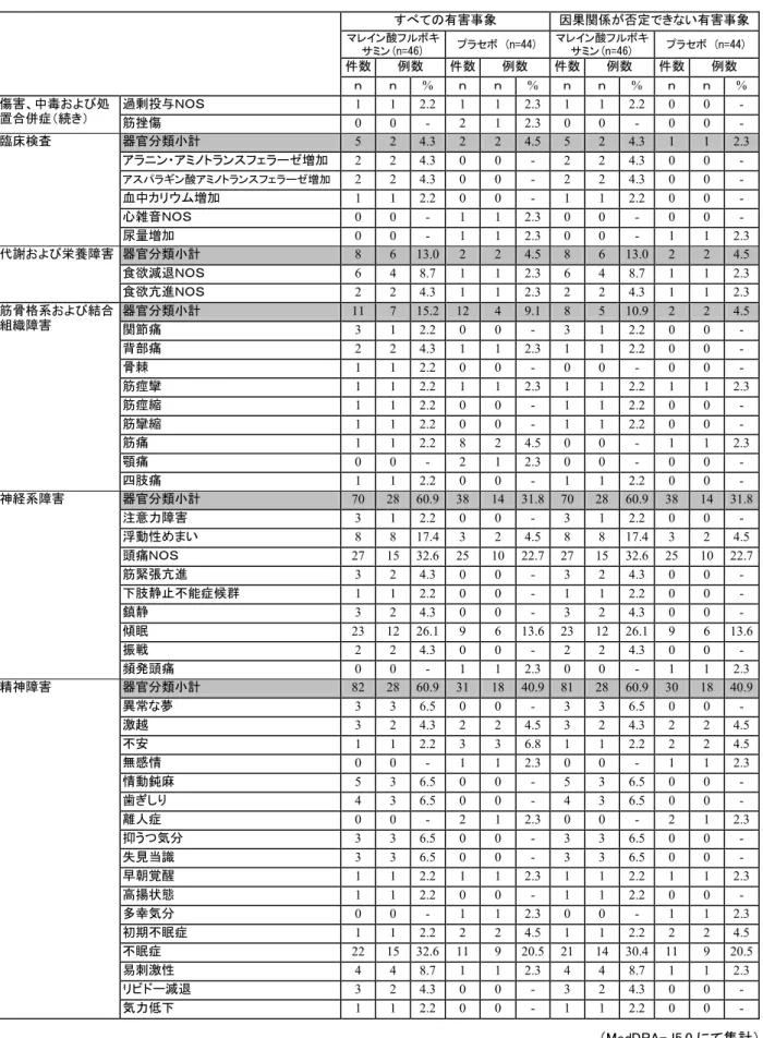 表 S4001-7  S4001 試験における有害事象一覧（総数）（2/3）  すべての有害事象  因果関係が否定できない有害事象 マレイン酸フルボキ サミン(n=46)  プラセボ (n=44) マレイン酸フルボキサミン(n=46)  プラセボ (n=44) 件数 例数  件数 例数  件数  例数  件数  例数  ｎ ｎ % ｎ ｎ  % ｎ ｎ % ｎ  ｎ % 過剰投与ＮＯＳ  1  1 2.2 1  1 2.3 1  1 2.2 0  0  - 傷害、中毒および処 置合併症（続き）  筋挫傷  