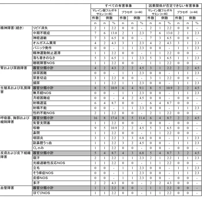 表 S4001-7  S4001 試験における有害事象一覧（総数）（3/3）  すべての有害事象  因果関係が否定できない有害事象 マレイン酸フルボキ サミン(n=46)  プラセボ (n=44) マレイン酸フルボキサミン(n=46)  プラセボ (n=44) 件数 例数  件数 例数  件数  例数  件数  例数  ｎ ｎ % ｎ ｎ  % ｎ ｎ % ｎ  ｎ % 精神障害（続き）  リビド消失   2  1  2.2 0  0  -  2  1  2.2  0  0  -  中期不眠症   7  6