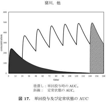 図 17. 単回投与及び定常状態の AUC