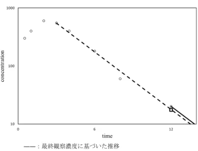 図 13. AUC ∞ 算出時の外挿方法の比較
