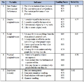 Table  1  shows  the  results  of  the  validity  and  reliability  test.  Table  1  shows  a  loading  factor  value above 0.7 [42] and a minimum reliability  value of 0.6 [39]