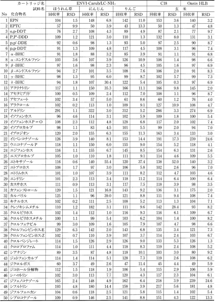 表 4 添加回収結果 n=3  回収率(%) カートリッジ名 ENVI‑Carub/LC‑NH2  C 1 8  O a s i s  HLB  試料名 ほうれん草 にんじん りんご 玄 米 No  化合物名 回収率 RSD  回収率 RSD  回収率 RSD  回収率 RSD  回収率 RSD  11EPN  1 0 4  1 