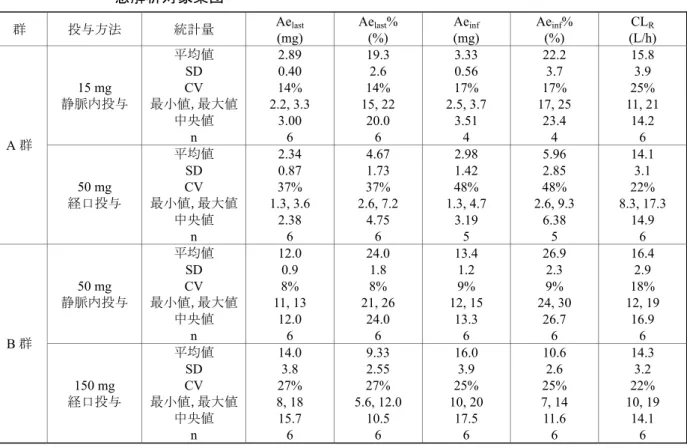 表 2.7.6.1-4 YM178 単回静脈内投与及び経口投与後の YM178 の尿中 PK パラメータ：薬物動 態解析対象集団  群 投与方法 統計量 Ae last  (mg)  Ae last %(%)  Ae inf  (mg)  Ae inf %(%)  CL R  (L/h)  15 mg  静脈内投与 平均値 SD CV  最小値，最大値 中央値  n  2.89 0.40  14%  2.2, 3.3 3.00 6  19.3 2.6 14%  15, 22 20.0 6  3.33 0.5