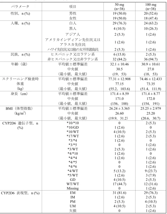 表 2.7.6.4-1  人口統計学的及び基準値の特性 パラメータ  項目  50 mg  (n=38)  100 mg (n=38)  男性 19 (50.0)  20 (52.6) 性別， n (%)  女性 19 (50.0)  18 (47.4)  白人  29 (76.3)  24 (63.2)  黒人  4 (10.5)  10 (26.3)  アジア人 2 (5.3)  1 (2.6)  アメリカインディアン先住民又は アラスカ先住民  1 (2.6)  1 (2.6) 人種，n (%)  ハ