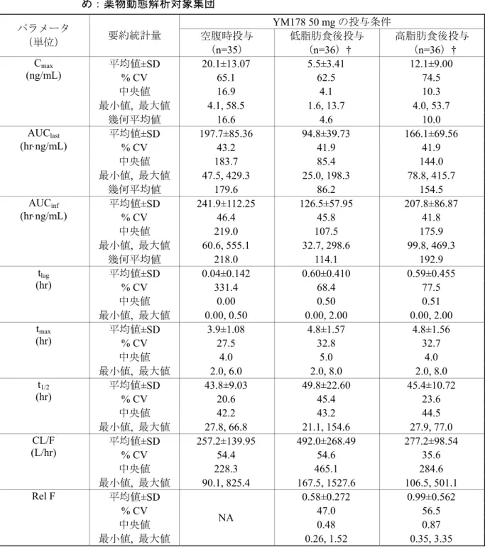 表 2.7.6.4-2  空腹時及び食後における YM178 50 mg 投与後の血漿中 PK パラメータのまと め：薬物動態解析対象集団  YM178 50 mg の投与条件  パラメータ （単位）  要約統計量  空腹時投与  （ n=35 ） 低脂肪食後投与 （n=36）†  高脂肪食後投与 （n=36）†  平均値±SD  20.1±13.07 5.5±3.41  12.1±9.00  % CV  65.1  62.5  74.5  中央値 16.9 4.1  10.3  最小値,  最大値  4.