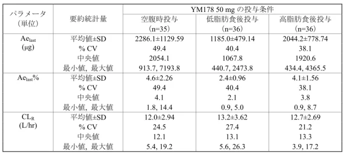表 2.7.6.4-3  空腹時及び食後における YM178 50 mg 単回投与後の尿中 PK パラメータの要 約：薬物動態解析対象集団  YM178 50 mg の投与条件  パラメータ （単位）  要約統計量  空腹時投与  （ n=35 ） 低脂肪食後投与 （n=36） 高脂肪食後投与 （n=36） 平均値±SD  2286.1±1129.59 1185.0±479.14  2044.2±778.74  % CV  49.4  40.4  38.1  中央値 2054.1 1067.8 1920.6