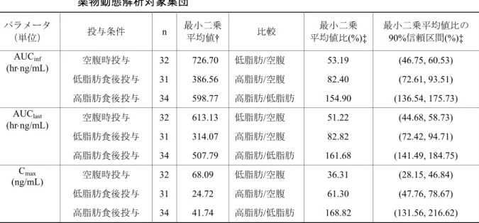 表 2.7.6.4-7  血漿中 YM178 の PK パラメータに及ぼす食事の影響の統計解析（ 100 mg 群）： 薬物動態解析対象集団  パラメータ  （単位） 投与条件 n  最小二乗平均値 † 比較 最小二乗 平均値比 (%)‡ 最小二乗平均値比の90%信頼区間(%)‡  空腹時投与  32 726.70  低脂肪/空腹  53.19 (46.75,  60.53)  低脂肪食後投与  31 386.56  高脂肪/空腹  82.40 (72.61,  93.51) AUCinf (hr⋅ng/m