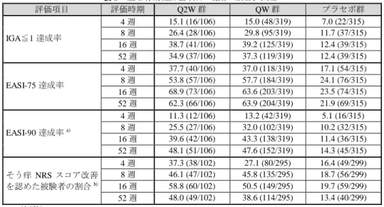 表  2    主な有効性評価項目の推移（FAS、NRI）  評価項目  評価時期  Q2W 群  QW 群  プラセボ群  IGA≦1 達成率  4 週  15.1 (16/106)  15.0 (48/319)  7.0 (22/315) 8 週 26.4 (28/106) 29.8 (95/319)  11.7 (37/315)  16 週  38.7 (41/106)  39.2 (125/319)  12.4 (39/315)  52 週  34.9 (37/106)  37.3 (119/319