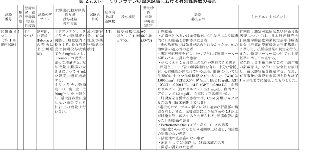 表  2.7.3.1-1   ミリプラチンの臨床試験における有効性評価の要約 試験  番号  施設 数 登録状況：総登録数 /登録 目標数 試験のデザイン  試験薬/比較対照薬投与量 投与経路 投与方法  試験の目的  投与例数/評価例数 投与期間  男性/女性 年齢 中央値 （範囲） 診断  選択基準  主たるエンドポイント  試 験 番 号 なし  （第 I 相 臨床試験） 1 11/ 9～18 無対照、 非盲検 (Fibonacci の 変 法 に よ る 漸 増 法)  ミリプラチン：ミリプ ラ チ