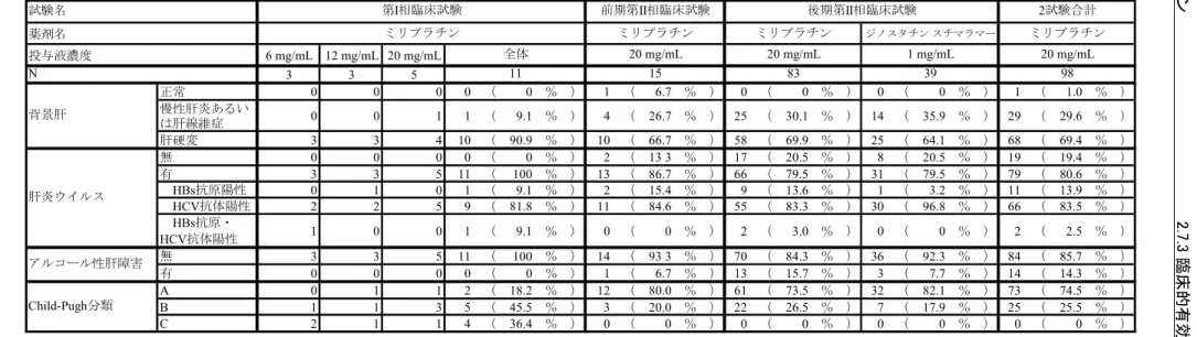 表  2.7.3.3-1   人口統計学的特性及びその他の基準値の特性（続き） 薬剤名 投与液濃度 6 mg/mL 12 mg/mL 20 mg/mL 3 3 5 正常 0 0 0 0 （ 0 ％ ） 1 （ 6.7 ％ ） 0 （ 0 ％ ） 0 （ 0 ％ ） 1 （ 1.0 ％ ） 慢性肝炎あるい は肝線維症 0 0 1 1 （ 9.1 ％ ） 4 （ 26.7 ％ ） 25 （ 30.1 ％ ） 14 （ 35.9 ％ ） 29 （ 29.6 ％ ） 肝硬変 3 3 4 10 （ 90.9 ％ ） 