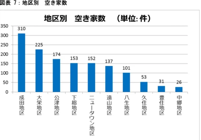図表 7：地区別  空き家数 