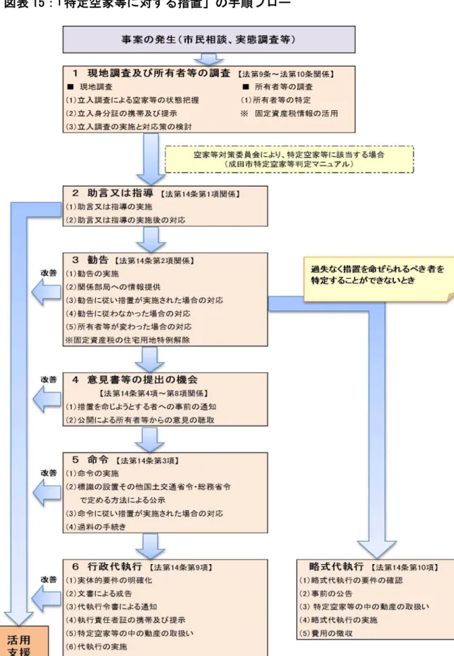 図表 15： 「特定空家等に対する措置」の手順フロー