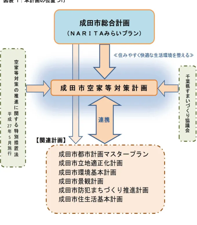 図表 1：本計画の位置づけ 