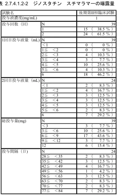 表  2.7.4.1.2-2   ジノスタチン  スチマラマーの曝露量 投与回数（回） N 1 15 （ 38.5 ％ ） 2 24 （ 61.5 ％ ） 1回目投与液量（mL) N ＜ 1 0 （ 0 ％ ） 1 ≦ ＜ 2 0 （ 0 ％ ） 2≦ ＜3 4 （ 10.3 ％ ） 3≦ ＜4 3 （ 7.7 ％ ） 4≦ ＜5 10 （ 25.6 ％ ） 5 ≦ ＜ 6 4 （ 10.3 ％ ） 6 18 （ 46.2 ％ ） 2回目投与液量（mL) N ＜ 1 2 （ 8.3 ％ ） 1 ≦ ＜ 2 