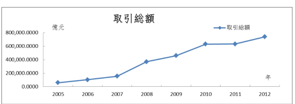 図表 2 2 2 2 1997 1997 1997 1997 年－2012 2012 2012 2012 年インターバンク債券市場の取引量 出所：中国債券情報ネット http://www.chinabond.com.cn/d2s/index.html のデータより作成（ 2012 年） 図表 333 3 インターバンク債券市場における債券の預託残高 出所：中国債券情報ネットより作成 中国債券市場の発展過程で、債券市場の参加者が増加し，インターバンク債券市場を 見ると、最初の発行者は財政部、政策銀行のみであっ