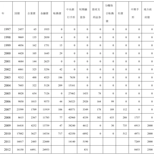 図表 10 10 10 10 社会的資金調達・融資構成情報表 単位：億元 年 国債 企業債 金融債 転換債 中央銀 行手形 短期融資券 資産支 持証券 分離取 引転換 債 社債 中期手形 地方政府債 1997 2457 65 1935 0 0 0 0 0 0 0 0 1998 9069 135 2030 4 0 0 0 0 0 0 0 1999 4056 162 1751 15 0 0 0 0 0 0 0 2000 4420 105 1645 29 0 0 0 0 0 0 0 2001 4684 144 2