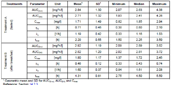 表   2.7.6.1.1.3.7-2  MMF の PK パラメーターの推定値及び 90% CI の要約