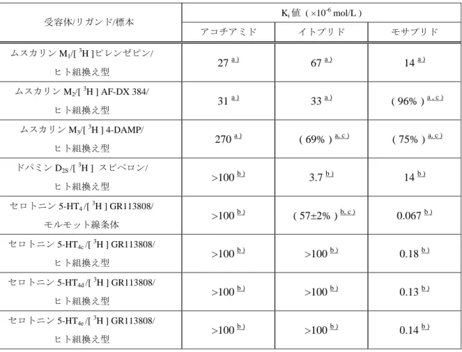 表 2.6.2.2-5.    アコチアミド、イトプリド及びモサプリドのムスカリン受容体、ドパミン受 容体及びセロトニン受容体に対する親和性  K i 値 ( ×10 -6  mol/L )  受容体/リガンド/標本  アコチアミド  イトプリド  モサプリド  ムスカリン M 1 /[  3 H ] ピレンゼピン /  ヒト組換え型 27  a )  67 a )  14 a ) ムスカリン M 2 /[  3 H ] AF-DX 384/  ヒト組換え型  31  a )  33 a )   ( 96%
