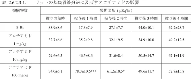 表 2.6.2.3-1.    ラットの基礎胃液分泌に及ぼすアコチアミドの影響  酸排出量 (  μEq/hr )   被験物質  投与開始時  投与後 1 時間 投与後 2 時間 投与後 3 時間  投与後 4 時間 対照  33.9±8.6 17.3±7.9 27.1±7.7 44.0±10.1 62.2±23.7  アコチアミド  1 mg/kg  32.7±6.6 35.2±9.8 32.1±9.5 34.9±10.0 49.2±12.5  アコチアミド  10 mg/kg  29.6±6.5 46