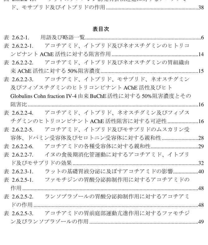 図 2.6.2.2-15.    ラットのクロニジン誘発胃排出遅延に対するアコチアミ ド、モサプリド及びイトプリドの作用 ..................................................................38 表目次  表 2.6.2-1