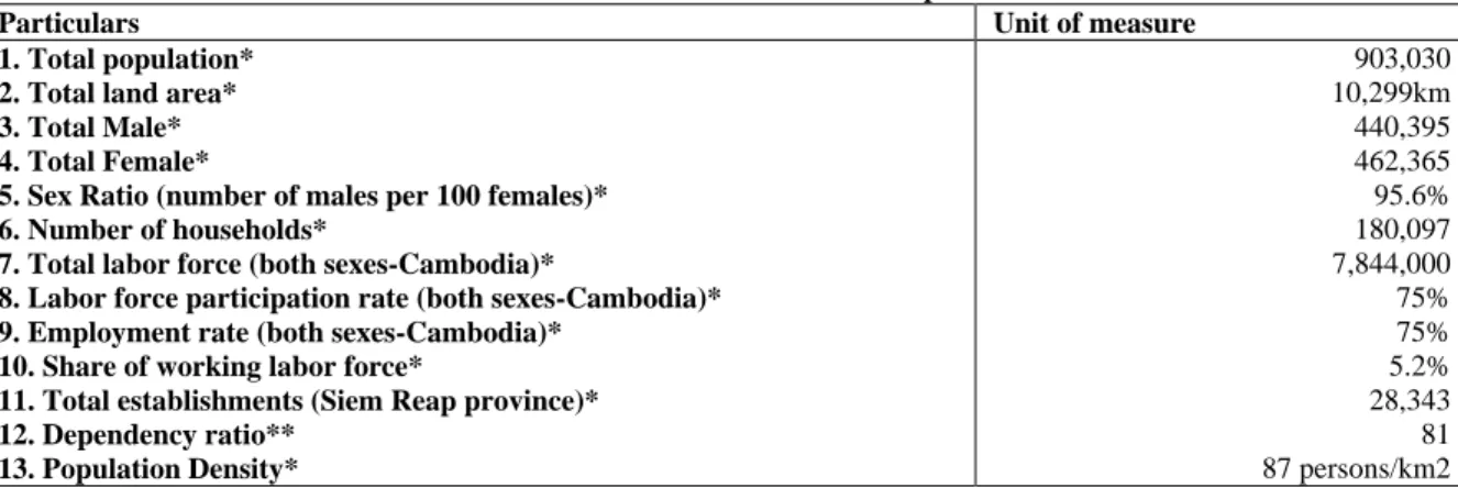 Table 2.2 General Features of Siem Reap Province 
