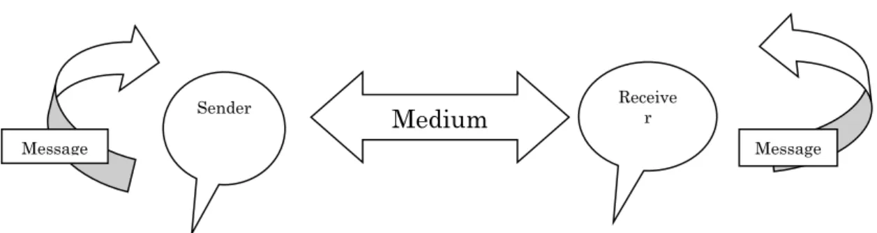 Figure 1.1 The Cycle of Communication 