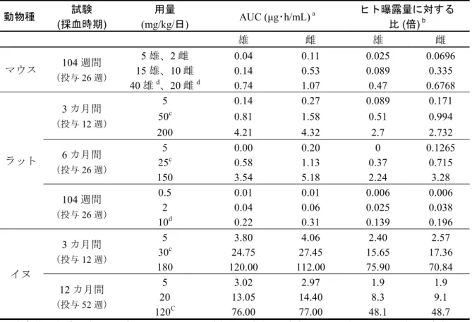 表 2  主要な反復経口投与毒性試験における 3-O-グルクロン酸抱合体の曝露量とヒト曝 露量との比  動物種  試験  (採血時期)  用量  (mg/kg/日)  AUC (μg ･ h/mL)  a ヒト曝露量に対する比 (倍) b 雄  雌  雄  雌  5 雄、 2 雌  0.04  0.11 0.025  0.0696  15 雄、10 雌 0.14  0.53  0.089 0.335 マウス 104週間 （投与 26 週） 40 雄 d 、20 雌 d 0.74 1.07 0.47  0.6