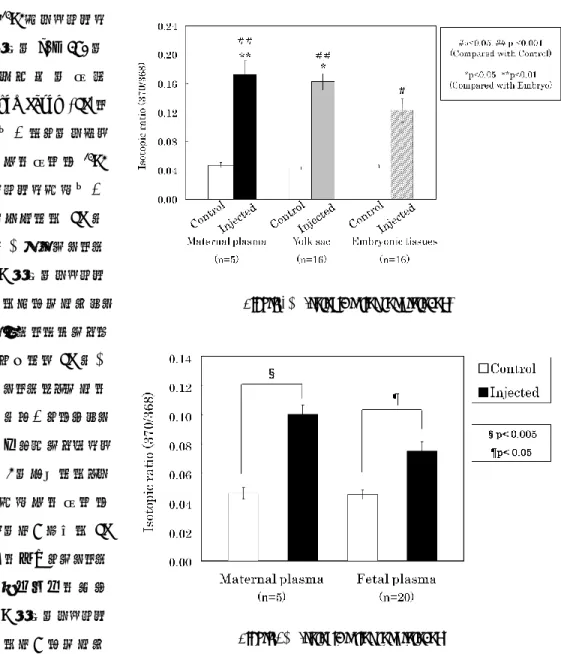 Figure 2.    Isotopic ratios for protocol 1 