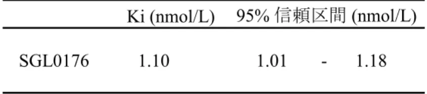 表 2.6.2-2   ヒト SGLT2 発現細胞におけるグルコース取り込み活性に対する ルセオグリフロジン水和物の Ki 値（ Dixon Plot 法） SGL0176 1.10 1.01 - 1.18  95% 信頼区間 (nmol/L)Ki (nmol/L) データは 4 回の実験（n=3）の平均値およびその 95%信頼区間を示す。  -0.000500.00050.0010.0015-0.5 0 0.5 1 1.5 1/S1/V SGL0176   0 nmol/LSGL0176   1 nmol