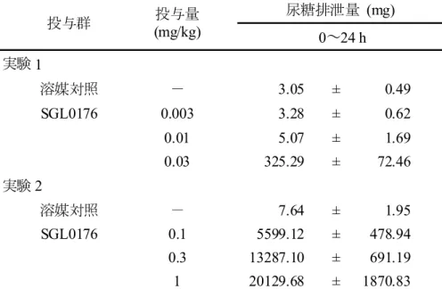 表 2.6.2-5   正常イヌにおける経口糖負荷後の尿糖排泄に対するルセオグリフロジン水和物の作用 実験  1 溶媒対照 － 3.05 ± 0.49 SGL0176 0.003 3.28 ± 0.62 0.01 5.07 ± 1.69 0.03 325.29 ± 72.46 実験 2 溶媒対照 － 7.64 ± 1.95 SGL0176 0.1 5599.12 ± 478.94 0.3 13287.10 ± 691.19 1 20129.68 ± 1870.83投与群投与量(mg/kg)         