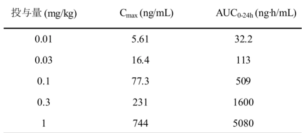 表 2.6.2-6   正常イヌにおけるルセオグリフロジン水和物単回経口投与後の薬物動態パラメータ 0.01 5.61 32.2 0.03 16.4 113 0.1 77.3 509 0.3 231 1600 1 744 5080投与量 (mg/kg)      Cmax (ng/mL)      AUC 0-24h  (ng·h/mL) データは平均値（ n=3 ）を表示。 2.6.2.2.3  血糖低下作用  （1）  db/db マウスにおける血糖低下作用  添付資料番号 4.2.1.1-17（評価）