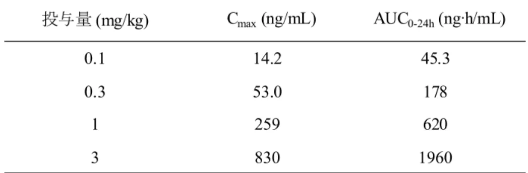 表 2.6.2-9 Zucker fatty ラットにおけるルセオグリフロジン水和物単回経口投与後の 薬物動態パラメータ（経口糖負荷時） 投与量  (mg/kg) 0.1 14.2 45.3 0.3 53.0 178 1 259 620 3 830 1960 Cmax (ng/mL)AUC0-24h  (ng·h/mL) データは平均値（ n=3 ）を表示。 （4）  ストレプトゾシン誘発糖尿病ラットにおける血糖低下作用  添付資料番号 4.2.1.1-27（評価）  【目的】  インスリン分泌能が障害され