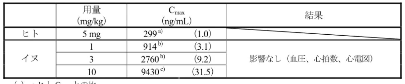 表 2.6.2-21   イヌ安全性薬理試験とヒト臨床試験における血漿中薬物濃度の比 用量 （ mg/kg ） C max（ ng/mL ） 結果 ヒト 5  mg 299  a) （1.0）  1 914  b) （3.1）  3 2760  b) （ 9.2 ）イヌ 10 9430  c) （ 31.5 ） 影響なし（血圧、心拍数、心電図） （ ）：ヒト C max  との比 a)  臨床薬理試験（ TS071-02-2 試験）での 7 日間投与時の値 b)  イヌ動態 PK （絶食）結果（ 4.2.2