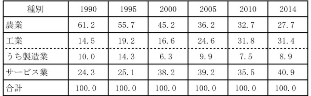 表 3-1-5  ラオスの産業別労働人口の割合の推移  2001 年〜 2013 年