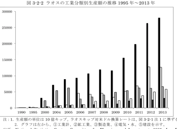 図 3-2-2  ラオスの工業分類別生産額の推移 1995 年～ 2013 年    