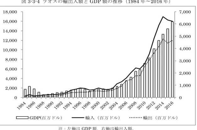 図 3-3-4  ラオスの輸出入額と GDP 額の推移（ 1984 年〜 2016 年）