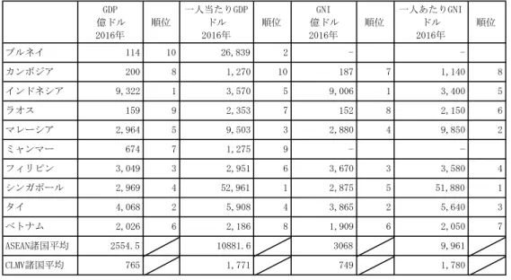 表 1-2-1 ASEAN 諸国の GDP と GNI 