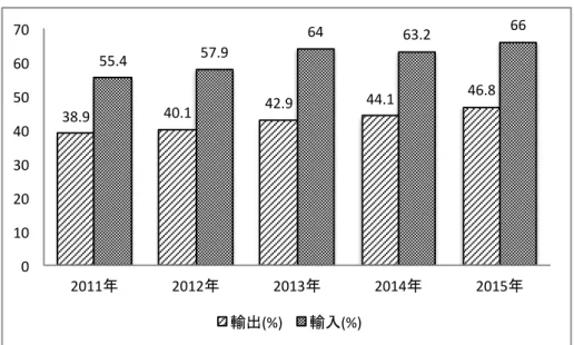 図 1-2-5   貿易額の対 GDP 比の推移 (2011 年〜 2015 年 ) 
