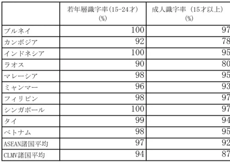 表 1-2-5    ASEAN 加盟国の識字率の比較 (2015 年 ) 