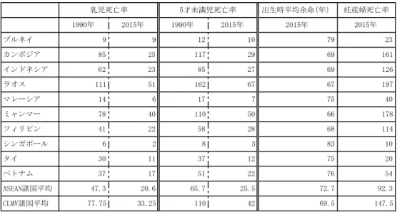 表 1-2-7 ASEAN 加盟国の保健状況比較
