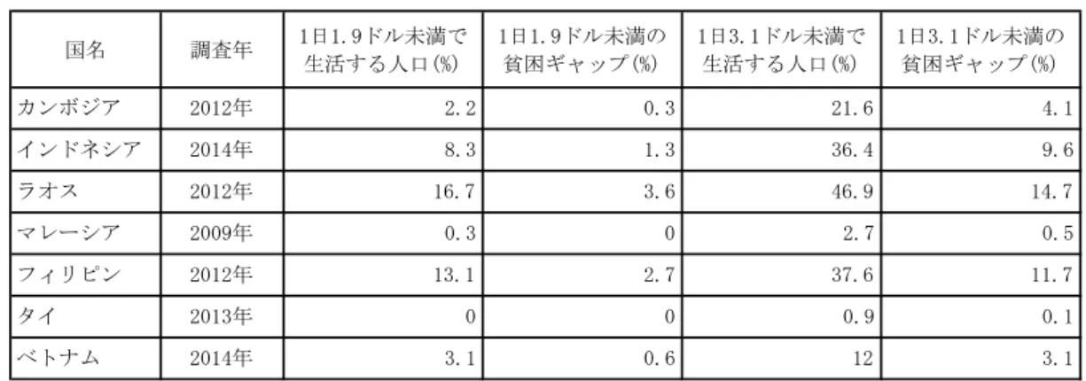 表 1-4-1 ASEAN 加盟国の貧困率、貧困ギャップ