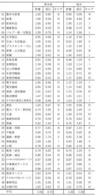 表   I - 6  影 響力・ 感応度係 数 5 5 8 4671 2 . 04 3 94 3 94 3 94 3 94