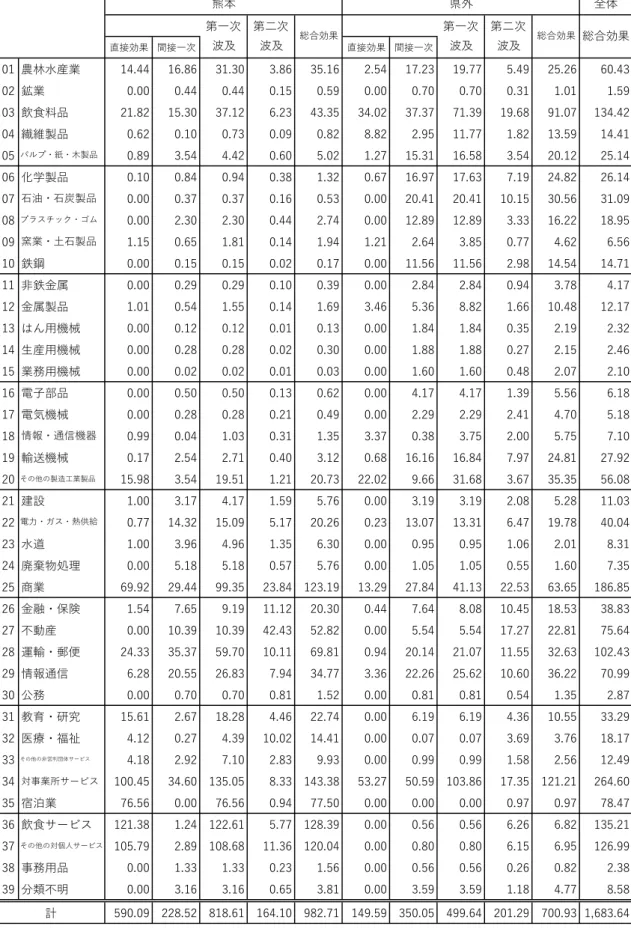 表   I - 10  地域別 産業別波 及効果 ( ( ( ( ) )) ( ( ) ) ) ( ) ) ) ( ) ( ) )) ( ) ( ( () ( ) ) ( ) ( ) ) ) ( ( 7894 5 ) ( ( ( )) ( ( ( ) ( ( ) ) ) ( ( ( (( ) 12 ) ( ( ( ) ( ( ) ) ( ( ) ) ) ) ) ) ) ) ( ( ( ( ) ) ) 0 0 ) (( ( () ( ) ) )( 37 )) ) ( ) ( ) ) ( ( ( ( ) )( 