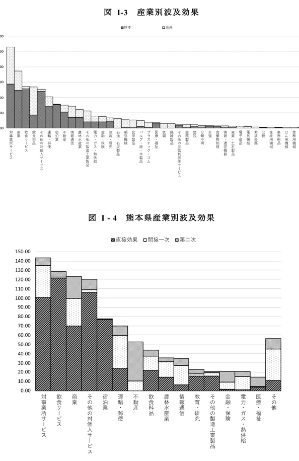 図  I-3  産業 別波及効 果 図   I - 4  熊 本県産 業別波及 効果0.0050.00100.00150.00200.00250.00300.00 0.0010.0020.0030.0040.0050.0060.0070.0080.0090.00100.00110.00120.00130.00140.00150.00