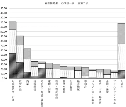 図  I - 5  そ の他地 域産業別 波及効 果 I ­ 4 ­ 2. 地域内モデルによる推計結果との比較   次に、地域間モデルによる推計結果と、39 部門の『熊本県表』及び『全国表』を 用いた地域内モデルによる推計結果の比較を行う。熊本県及び全国の地域内モデル は以下の通りである。   ・県内モデル（『熊本県表』）     第一次波及効果： ∆% F 