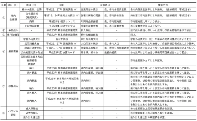 表   II - 1  作成方 法概要   注）※1  直線補間法により平成 23 年の値を推計。 ※2『平成 23 年  熊本県産業連関表』『平成 23 年  全国産業連関表』より作成。 ① 市内生産額の推計   市内生産額（市内 CT）は、『国勢調査』や『経済センサス ( 16) 』から推計した市内 就業・従業者比率、市内販売額比率、『住宅土地統計』から推計した市内持ち家比 率等を“市内生産額シェア”として、これに『平成 23 年 熊本県産業連関表（熊本県 表）』の生産額を乗じて按分する。   農林水産