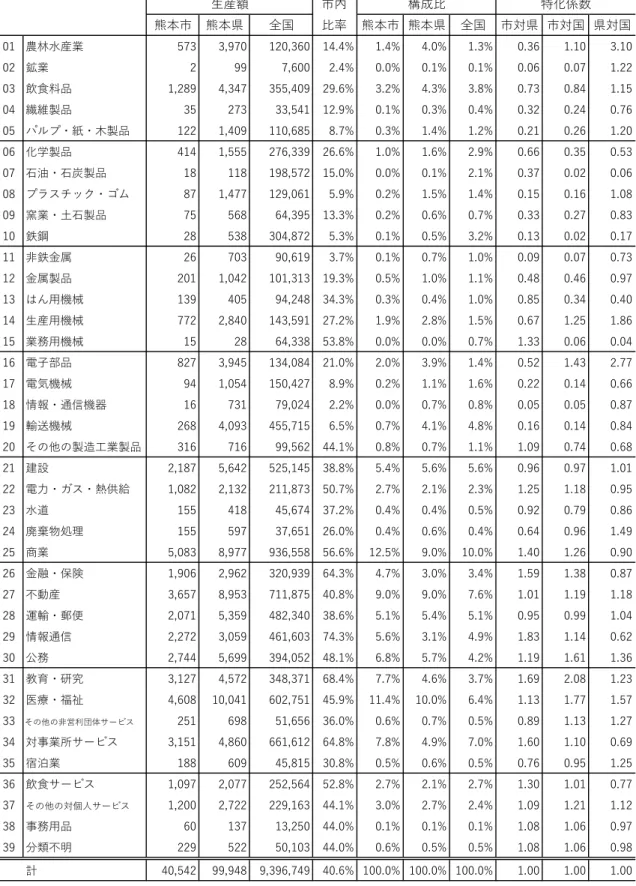 表  II - 4  生産額 と特化 係数 . % %   % % % % %  % %   % % % % % % %%  % % , , %  %% % % , % 89 5,6 ,  % % % %% % % %   % % % % % %  % % % % 23 % % % % % %   %% % %% %  %   % % , % % 01 1 % % ,48,   % % % % % %   % %   , %   % % % % % %  % ,  %  % % %  % % % % % %
